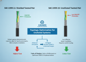 Side-by-side diagram comparing SAE J1939-11 shielded twisted pair cable with aluminum foil shield and drain wire versus J1939-15 unshielded twisted pair - illustrating electromagnetic protection differences, cost trade-offs, and CASMO's engineering approach to unshielded topology optimization