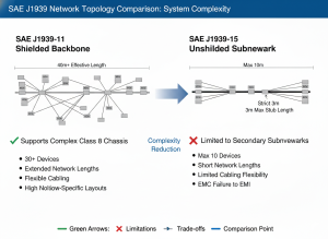 Side-by-side network topology diagrams showing J1939-11 shielded backbone supporting 30 distributed ECUs across 40m+ effective length with flexible stub routing, versus J1939-15 unshielded network limited to 10 ECUs with strict 3m maximum stub length constraints - illustrates why J1939/11 suits complex Class 8 chassis while J1939/15 fits secondary subnetworks only