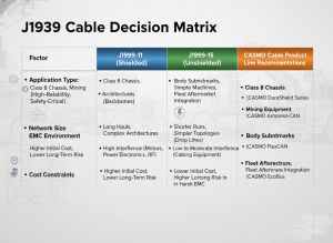 Decision matrix showing when to choose J1939-11 (shielded) versus J1939-15 (unshielded) CAN cable based on application type, network size, EMC environment, and cost constraints - includes CASMO Cable product line recommendations for Class 8 chassis, mining equipment, body subnetworks, and fleet aftermarket integration scenarios